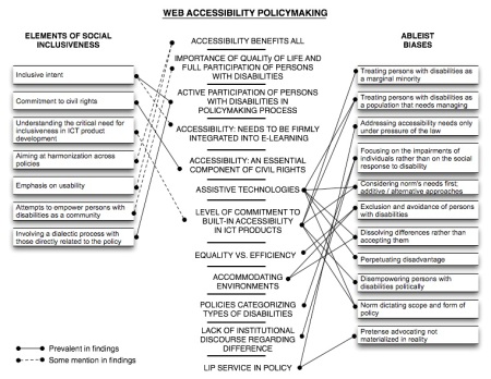 The extent of ableist biases and elements of social inclusiveness in Web accessibility policymaking 