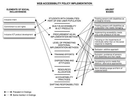 The extent of ableist biases and elements of social inclusiveness in Web accessibility policy implementation practices 
